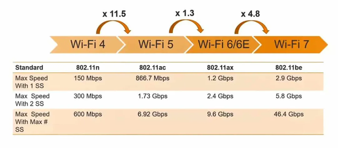 Wi-Fi 7有多快？1分鐘居然能下300部片
