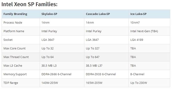Intel 10nm服務(wù)器：LGA4189接口、八通道內(nèi)存