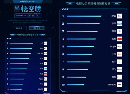 蘇寧818點(diǎn)燃電腦戰(zhàn)場，惠普華碩亮出“殺手锏”