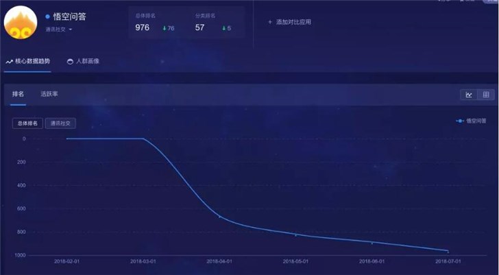 放棄悟空問(wèn)答，今日頭條的第一次戰(zhàn)略性撤退