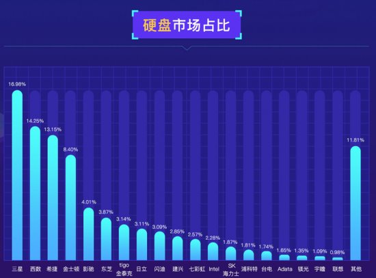 魯大師發(fā)布PC硬盤性能排行：三星霸榜，大容量硬盤增長！