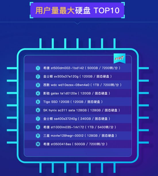 魯大師發(fā)布PC硬盤性能排行：三星霸榜，大容量硬盤增長！