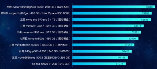 魯大師發(fā)布PC硬盤性能排行：三星霸榜，大容量硬盤增長！