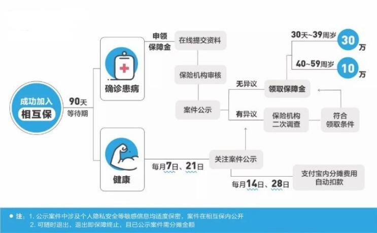 支付寶上線“相互保”，這些內(nèi)容需要你了解
