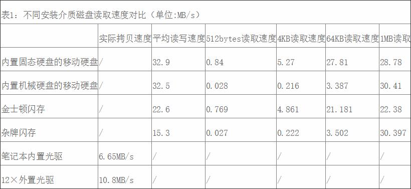 電腦使用哪種介質重裝系統(tǒng)最快