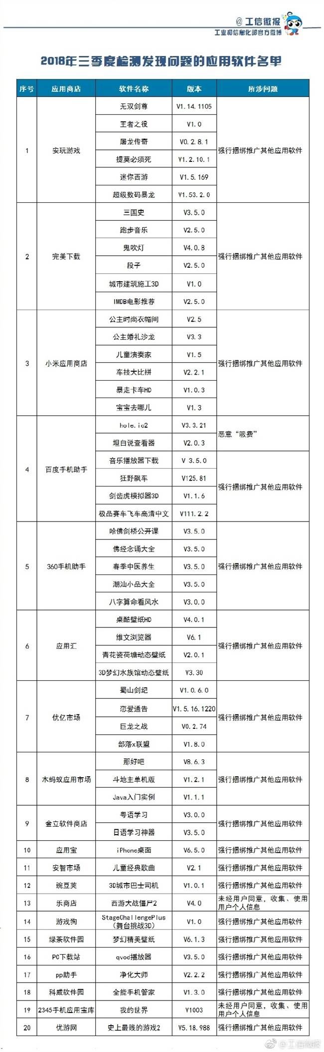 53款A(yù)PP吸費(fèi)，工信部：涉嫌違規(guī)已被責(zé)令下架