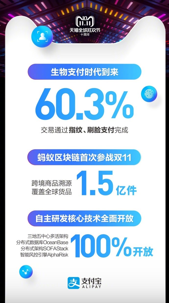天貓雙十一2135億交易背后，支付寶：6成通過指紋、刷臉支付完成