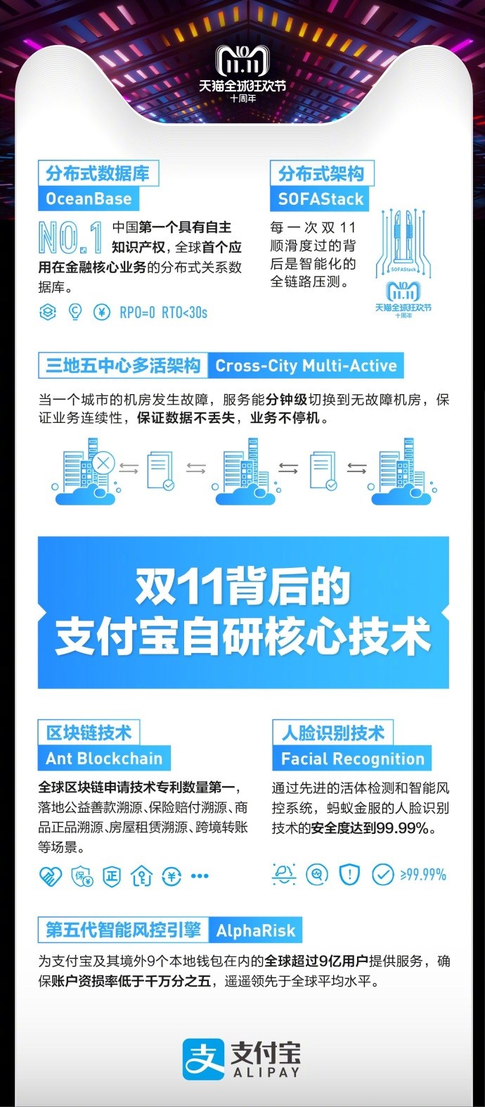天貓雙十一2135億交易背后，支付寶：6成通過指紋、刷臉支付完成