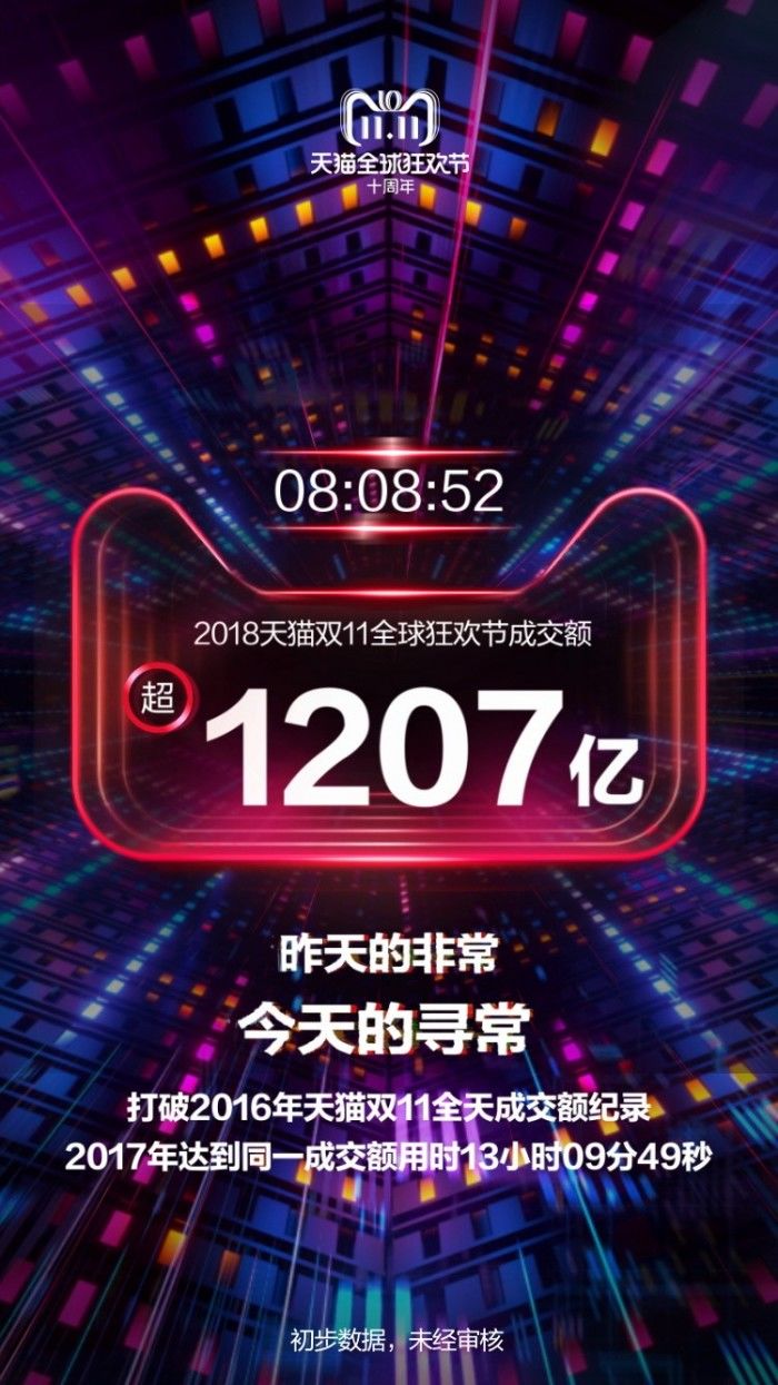 8小時(shí)超越2016年全天成交額！天貓雙11再破新紀(jì)錄