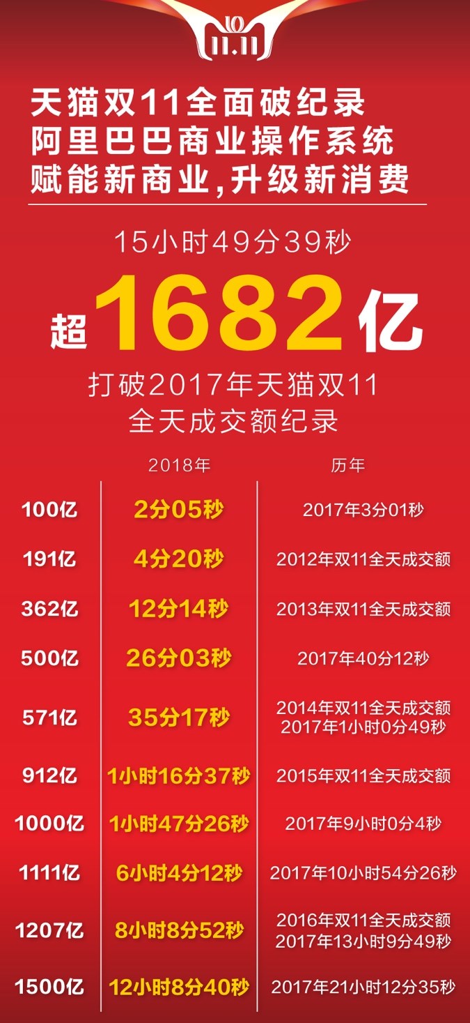 十年天貓雙11完美收官，成交額2135億！