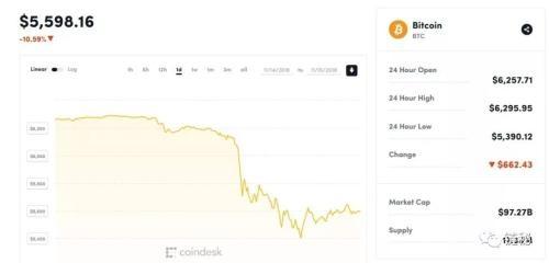 比特幣跌破3000美元，加密貨幣市值蒸發(fā)