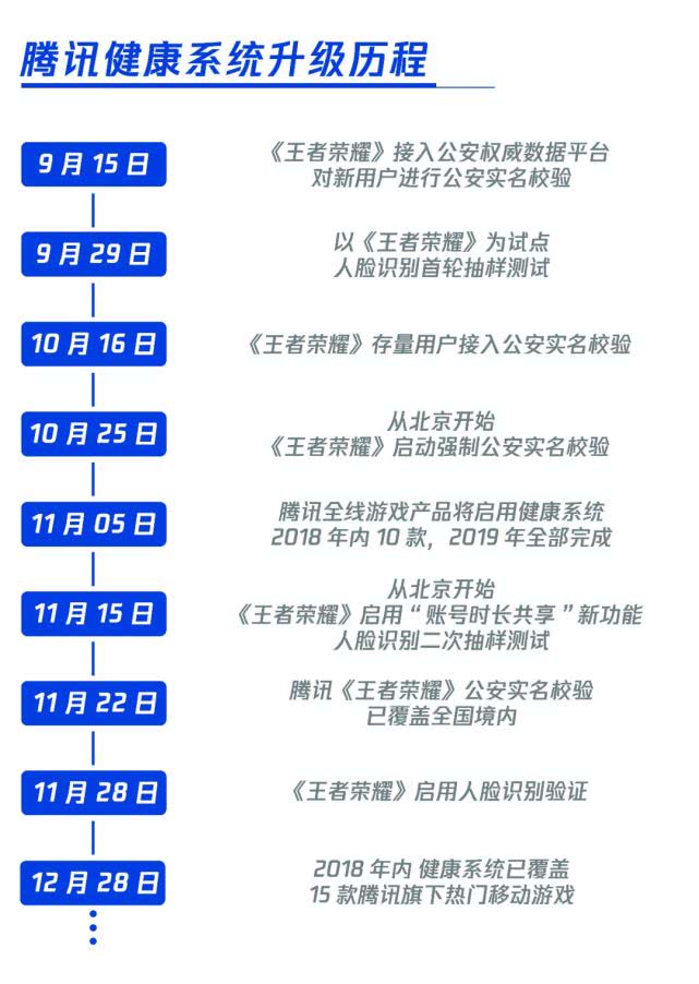 2018年，騰訊15款熱門游戲已啟用健康系統(tǒng)