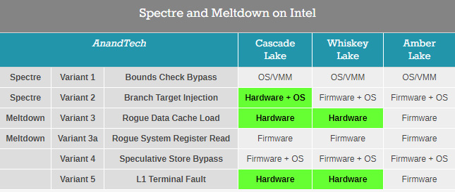 x86漏洞爆發(fā)一周年，英特爾為處理器安全第一感到驕傲